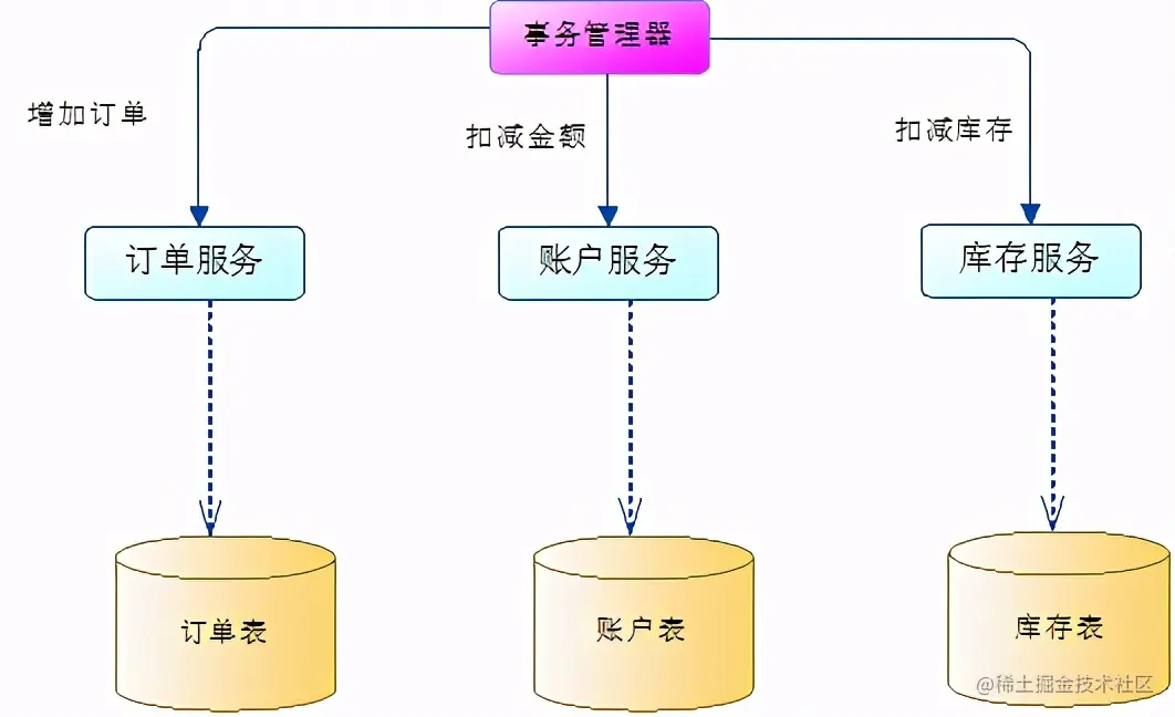 我有点不喜欢分布式中的TCC模式了，求面试官别再问了