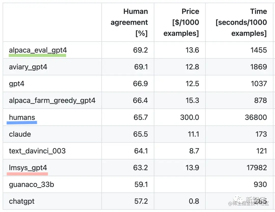 斯坦福的评测器（alpaca_eval_gpt4）、之前的自动评测器（alpaca_farm_greedy_gpt4、aviary_gpt4、lmsys_gpt4）、人类（humans）以及不同基准模型（gpt4、claude、text_davinci_003、guanaco_33b、chatgpt）的测试结果