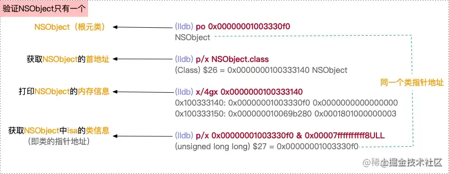 验证NSObject的唯一性