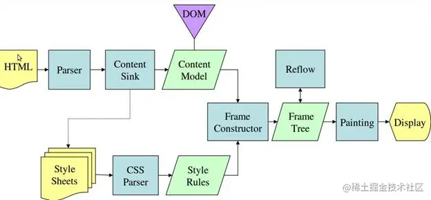 图：Mozilla 的 Gecko 呈现引擎主流程（3.6）