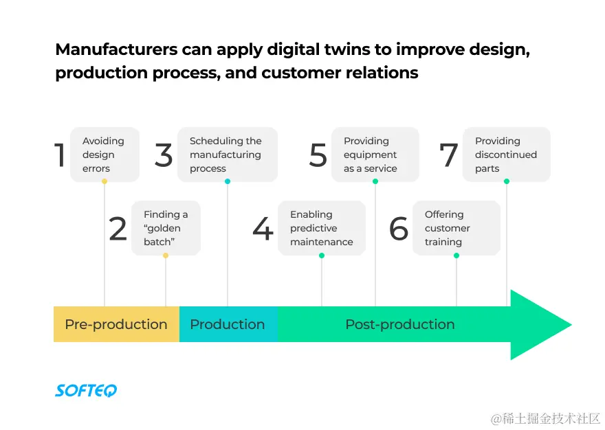 Manufacturers can apply digital twins to improve design, production process, and customer relations