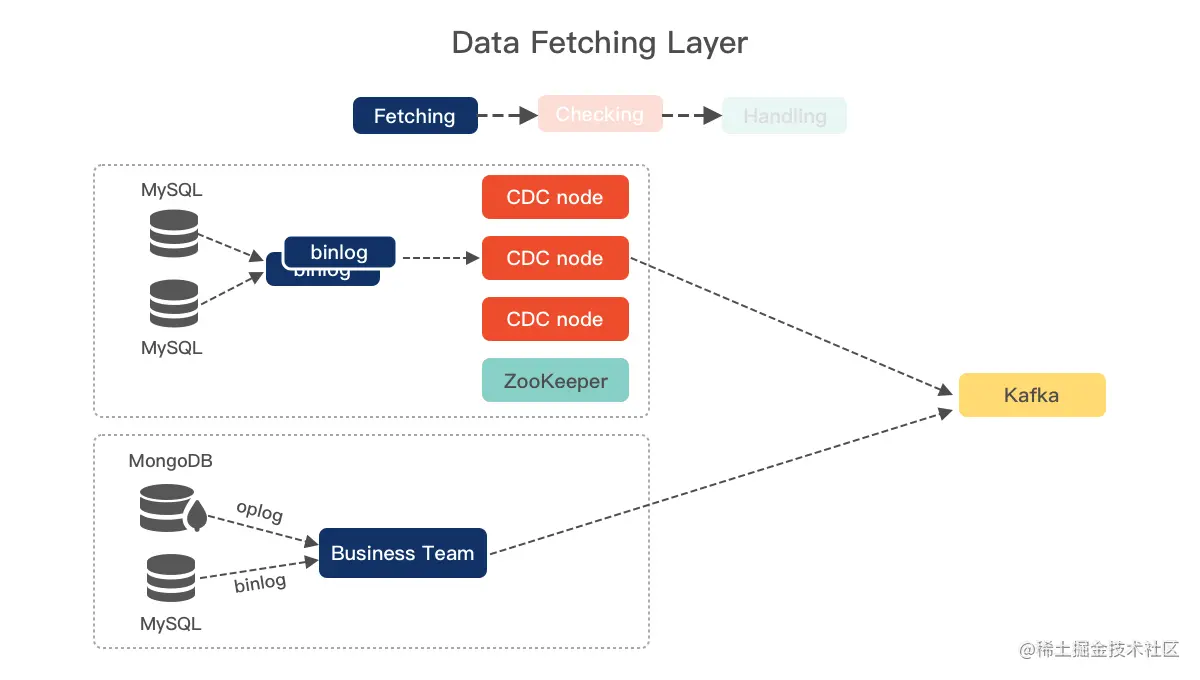 Fig5. Data Fetching Layer