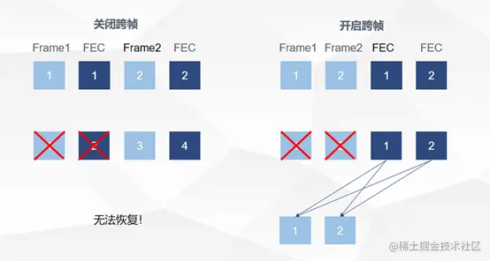 分组大小与抗丢包能力示意