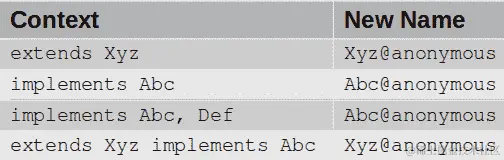 表 9.4 - 匿名类提升