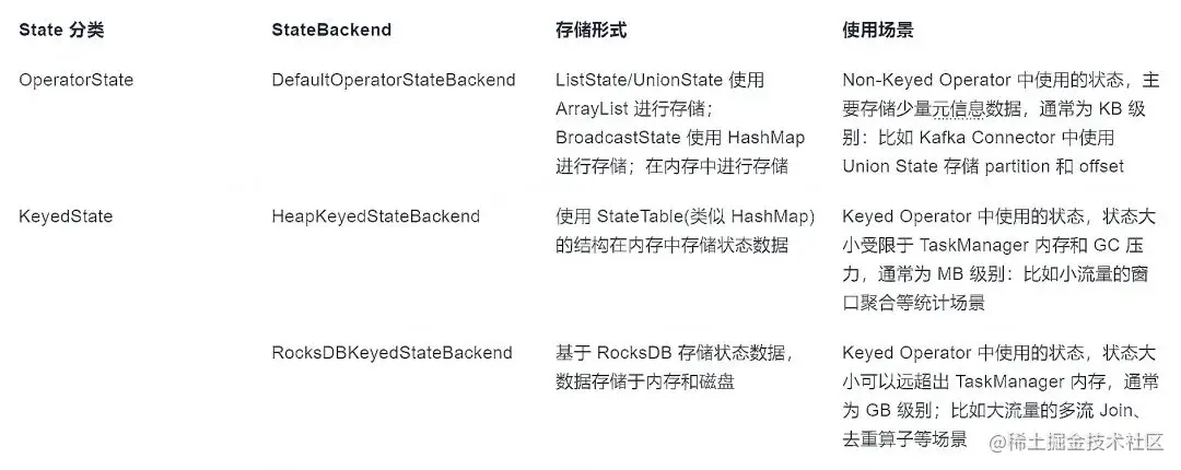 字节跳动使用 Flink State 的经验分享