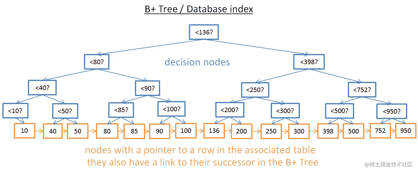 数据库中的 B+Tree 索引