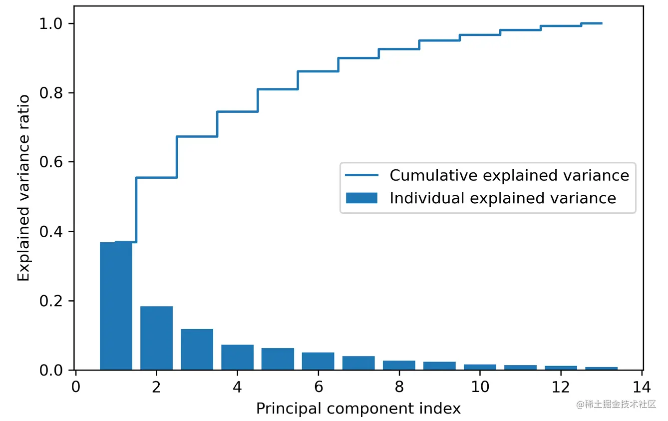 图5.2：通过主成分捕获的总方差比例