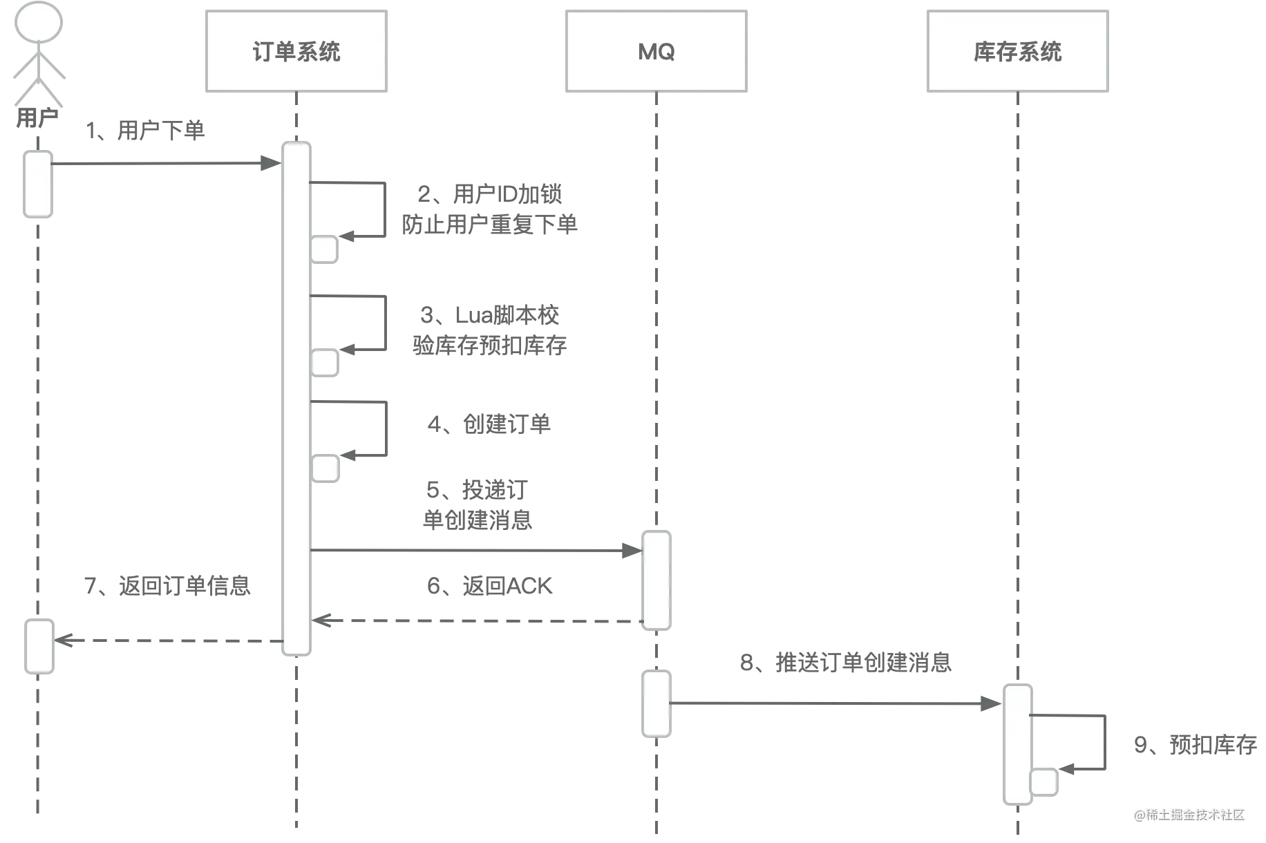 一文详解分布式事务之基于消息投递与消费的最终一致性