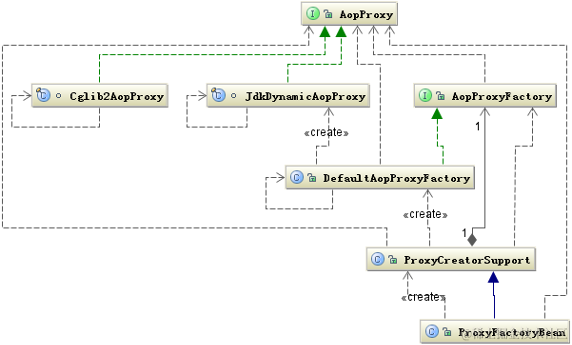 Spring中策略模式结构图