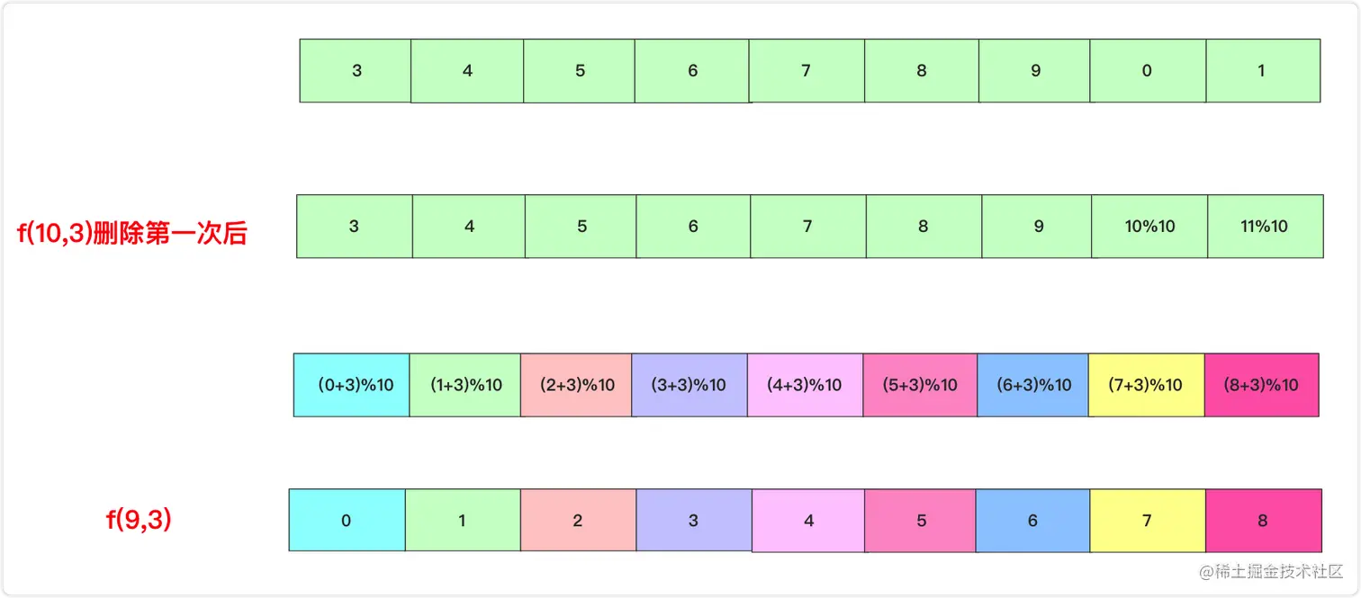 f(10,3)删除一次和f(9,3)