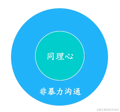 非暴力沟通的内核是同理心