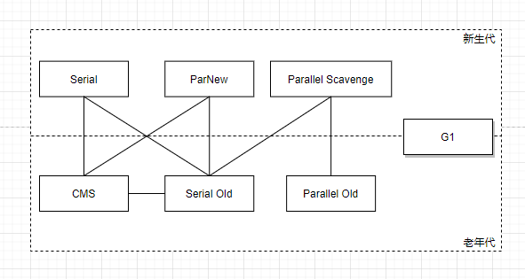 回收器:serial,parnew,parallel scavenge老年代可以適用的垃圾回收器