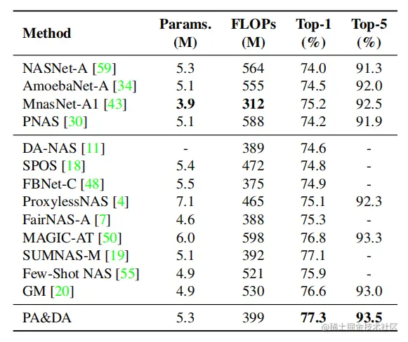 Comparison with other state-of-the-art methods on the
ImageNet dataset using the ProxylessNAS search space