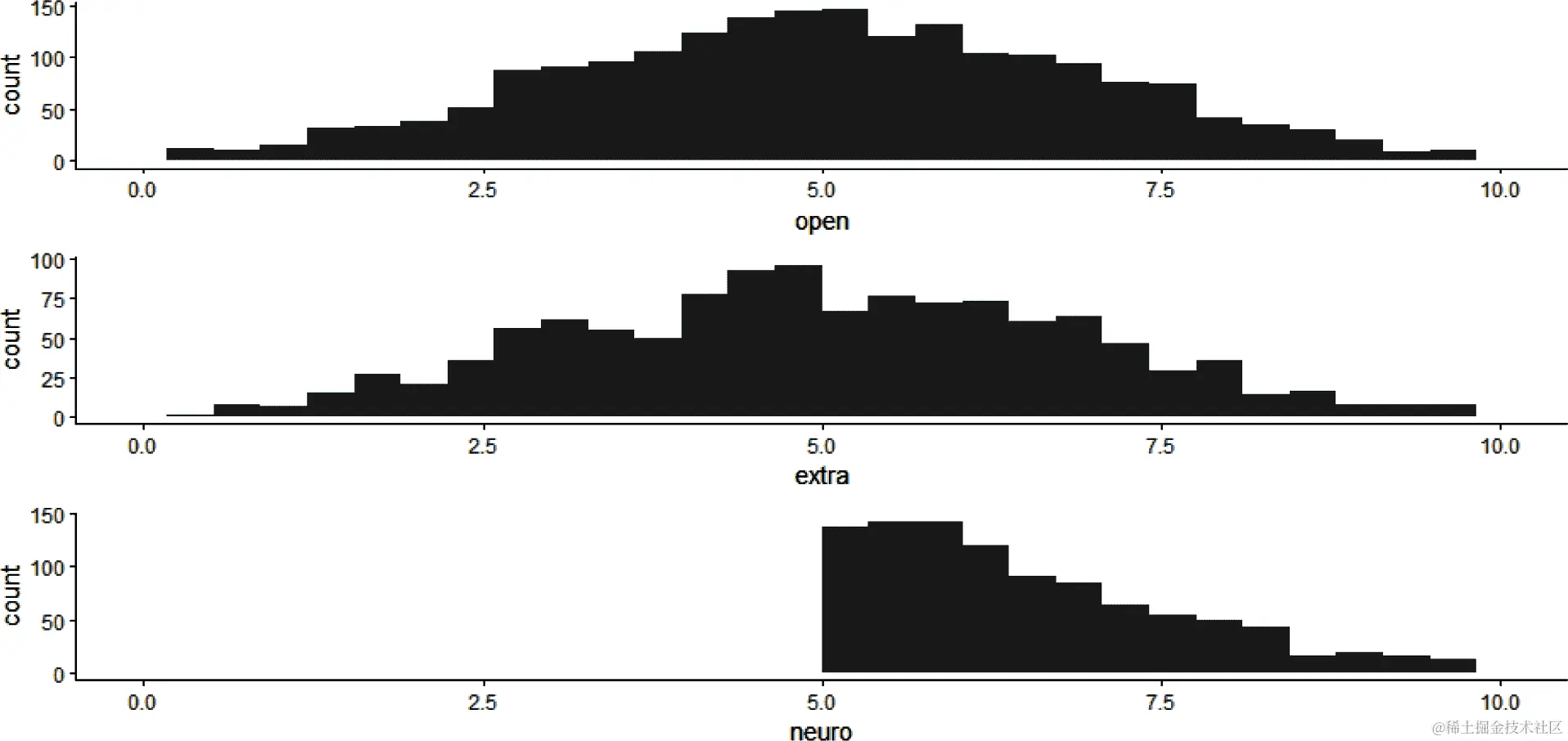 我们数据中的人格特征直方图