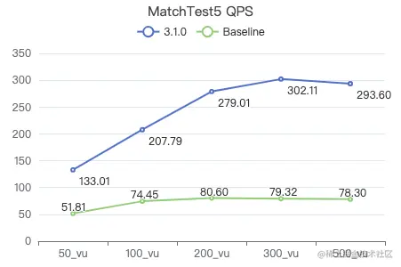Nebula Graph v3.1.0 性能测试报告