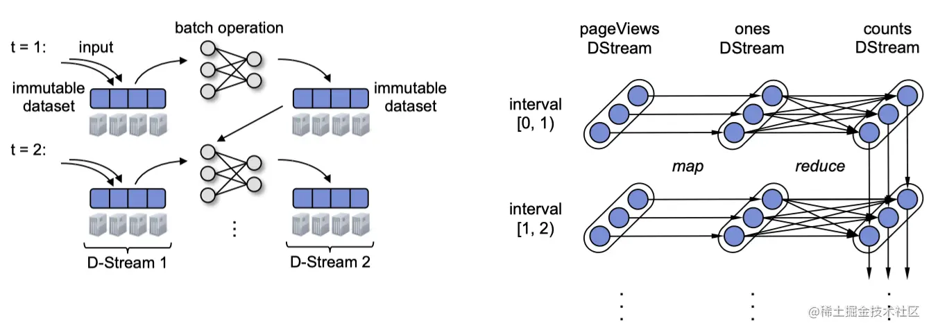 D-Straem 处理模型：（左）对于每个时间间隔，生成相应的基于 RDD 的计算图；（右）对于有状态算子，它的祖先还包括上一时刻的 RDD