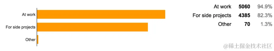 An screenshot of the percentages for the second question