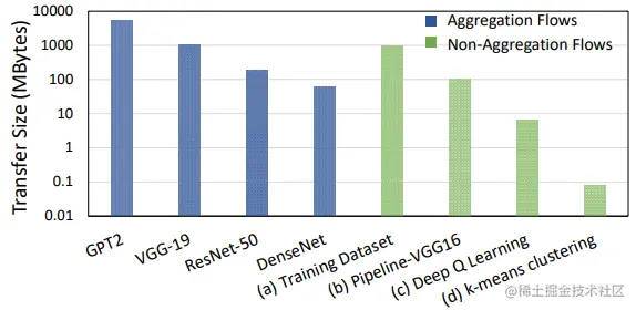 图2. 共享ML集群中的数据传输大小。