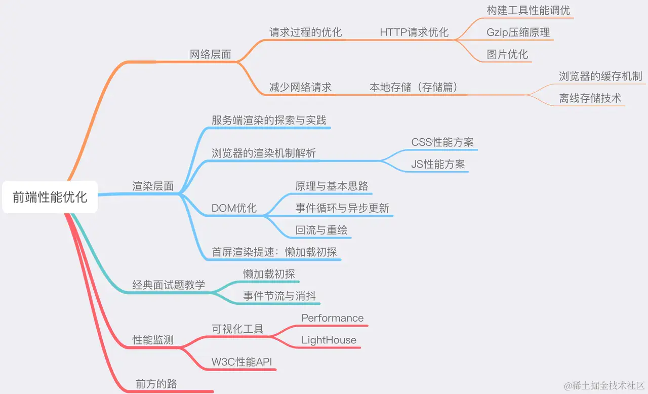总览
