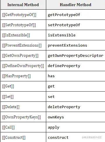 table 3: Proxy对象部署的内部方法
