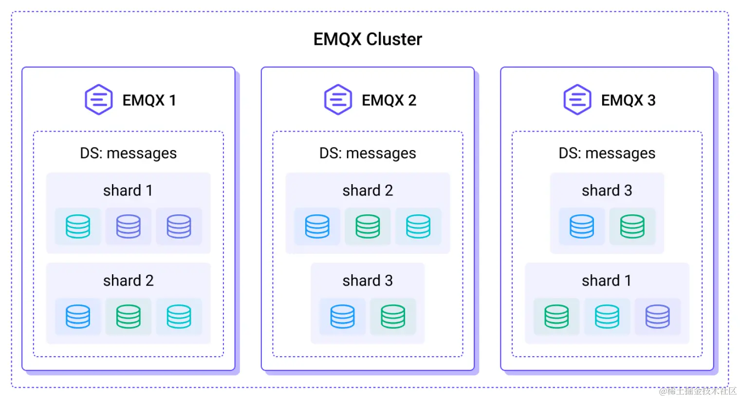 EMQX Cluster