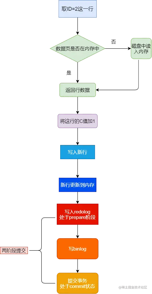 update语句的执行流程图