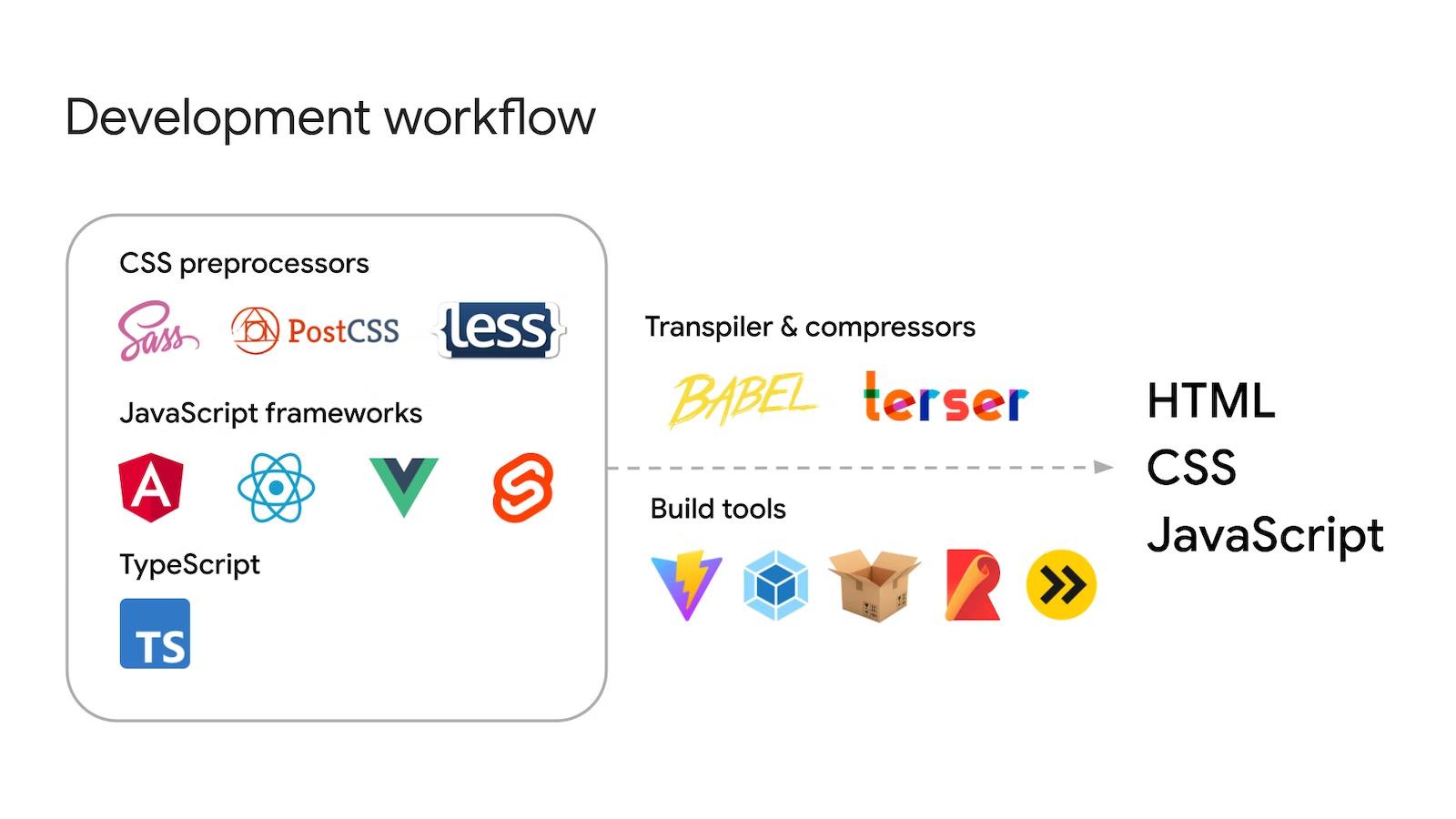 Development workflow