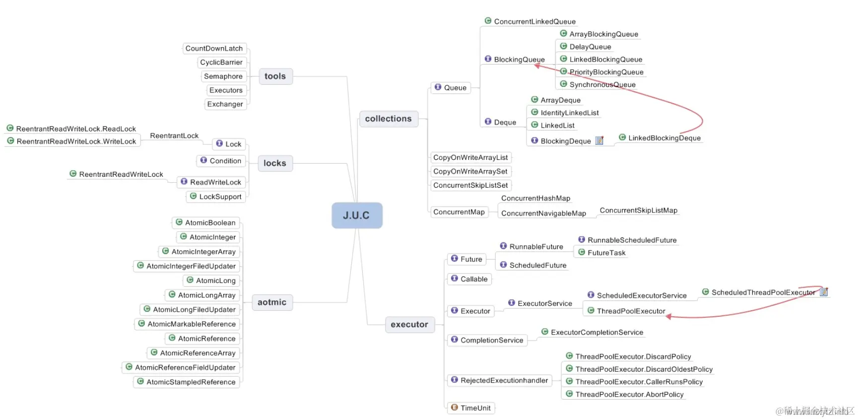 JUC 核心类图