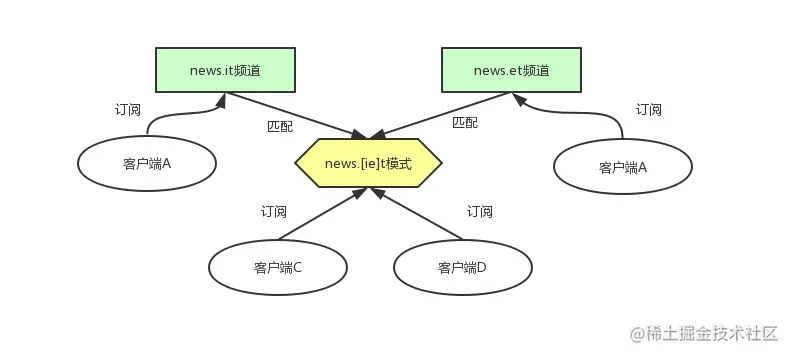频道和模式的订阅状态
