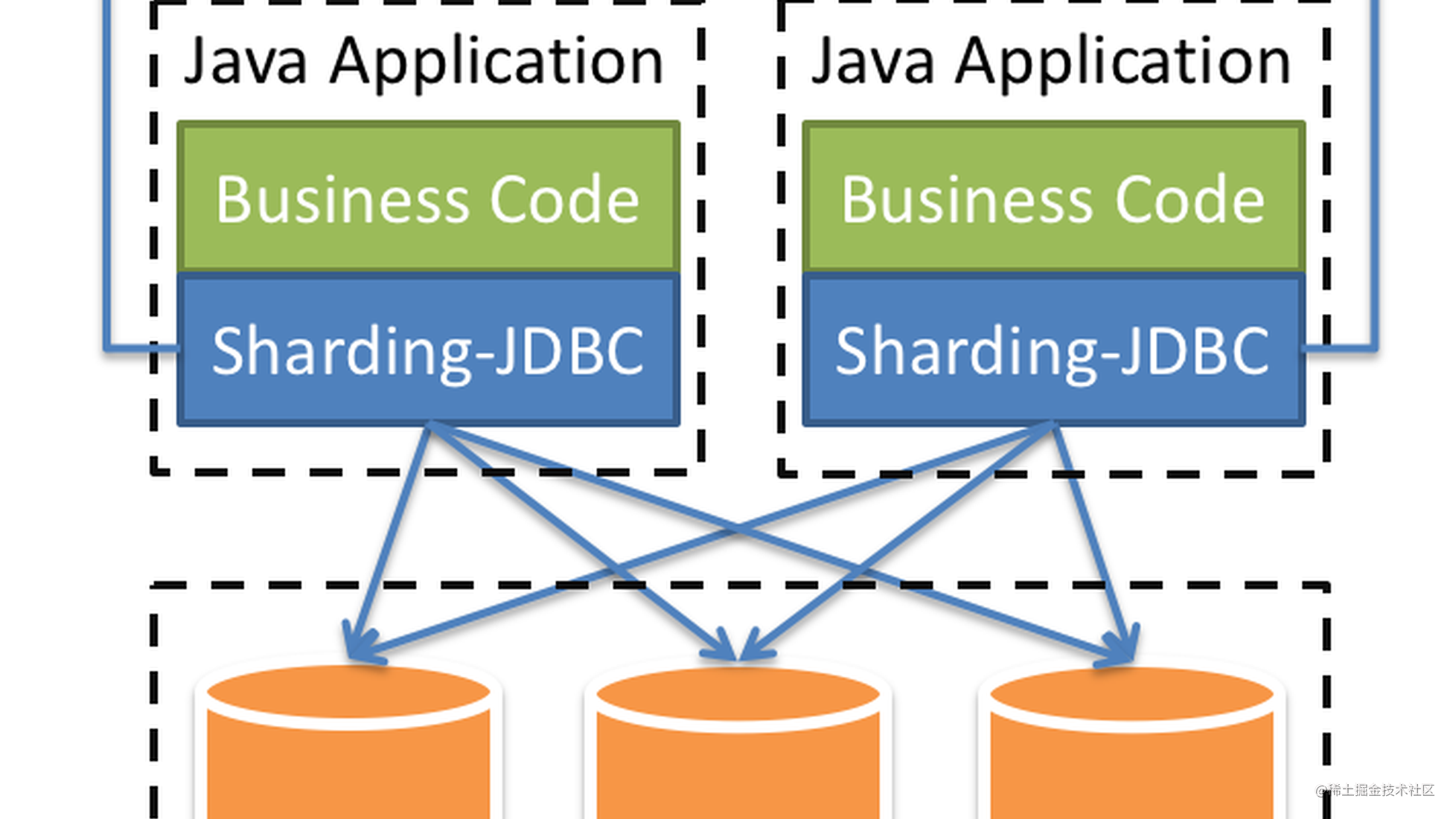 SpringBoot + ShardingSphere-JDBC 实现读写分离