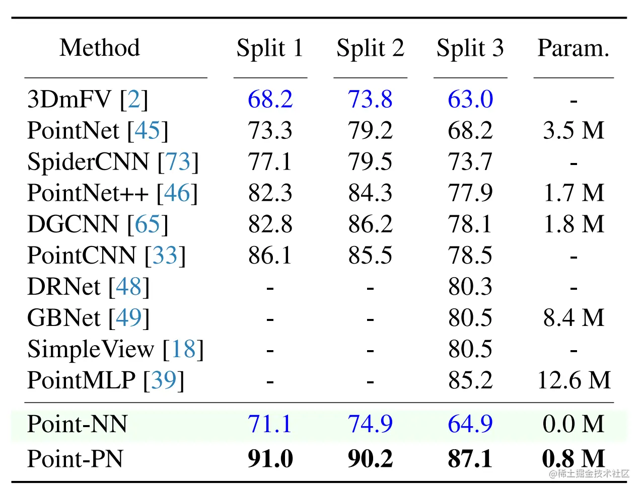 表2 Shape Classification on the Real-world ScanObjectNN