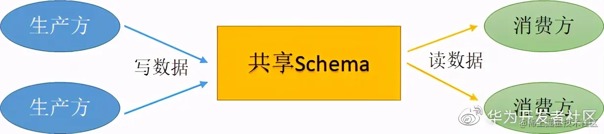 你应该知道的数仓安全