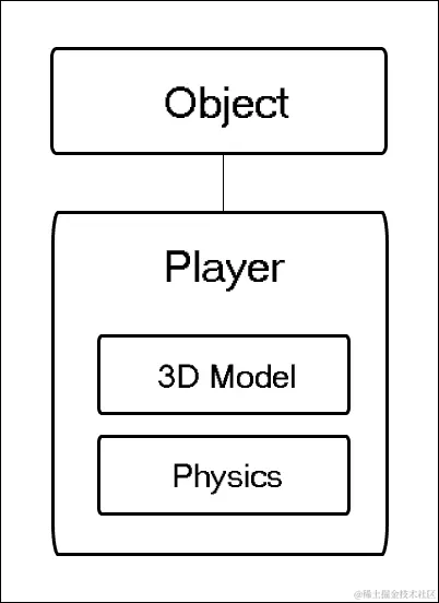 避免复杂的继承结构