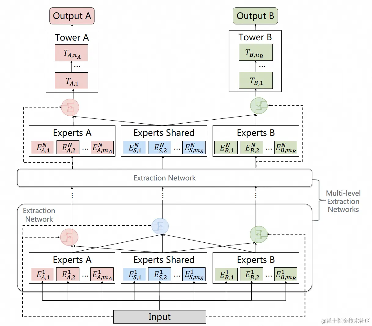 图18 PLE的网络结构