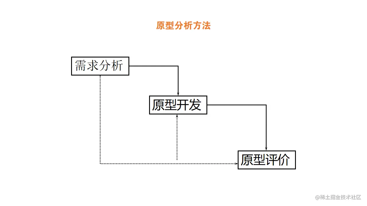 原型分析方法