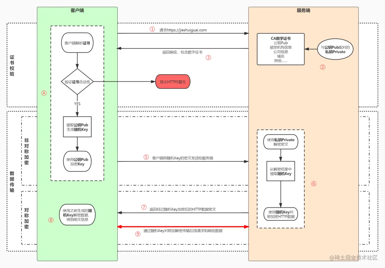 HTTPS加解密流程