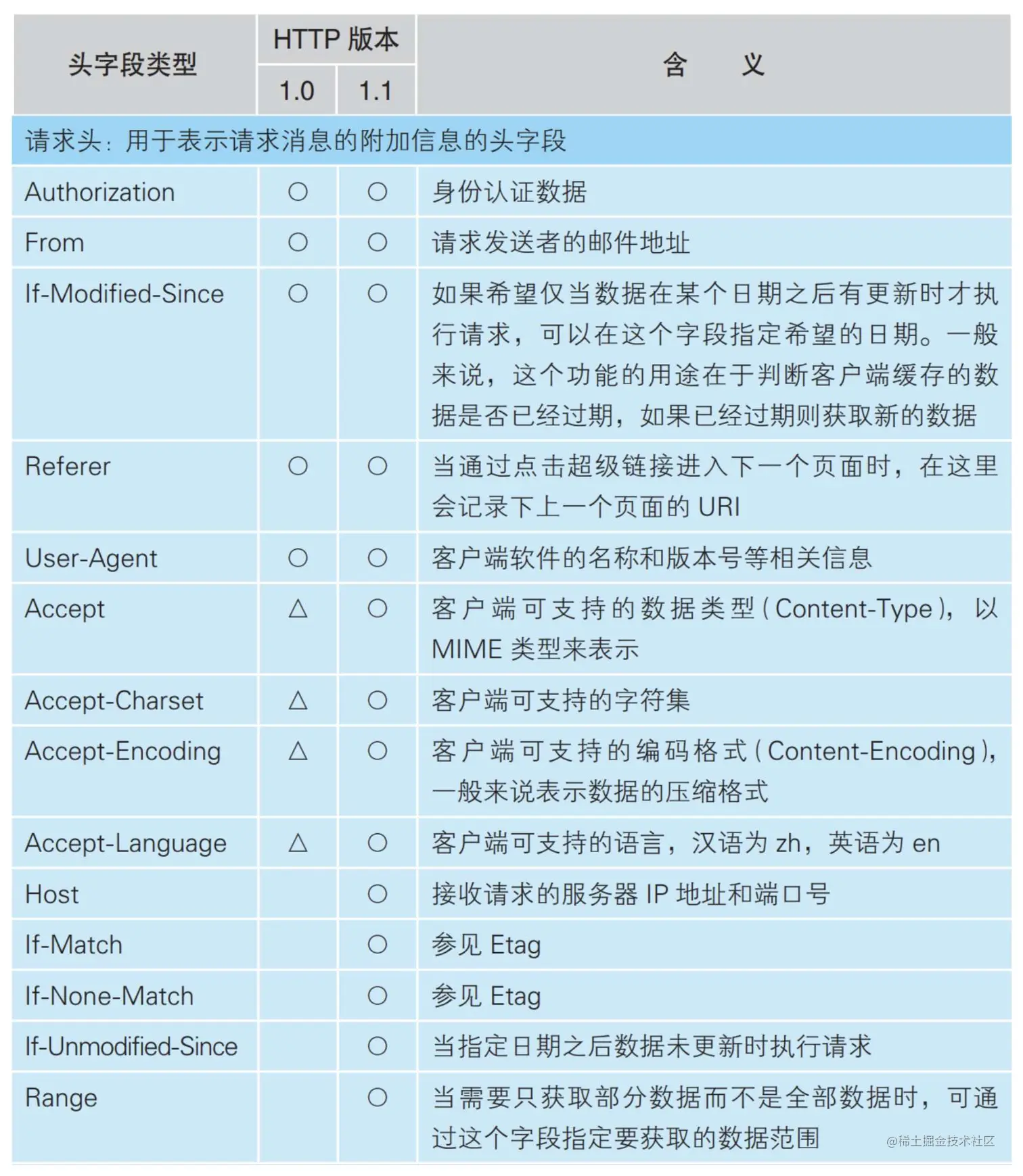 请求头：用于表示请求消息的附加信息的头字段