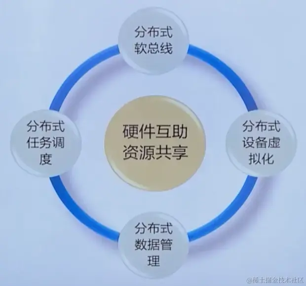 硬件互助，资源共享