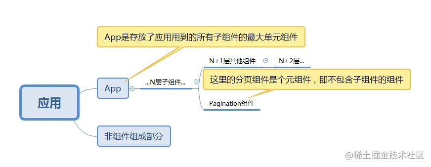 多层组件化模型