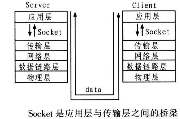 Server与Client的数据传输桥梁