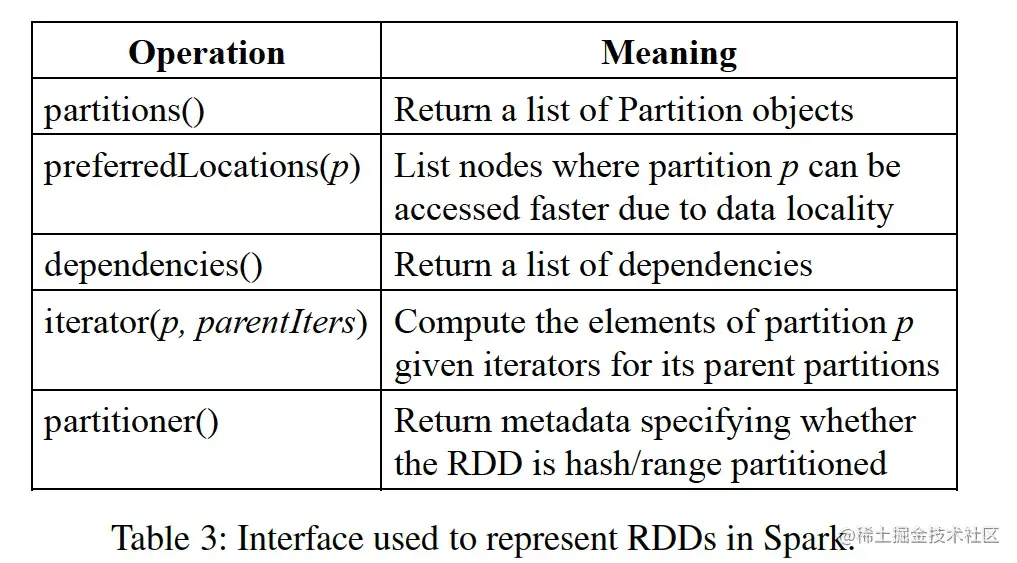 RDD 抽象接口组成