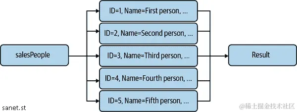 PLINQ 在集合成员中并行运行