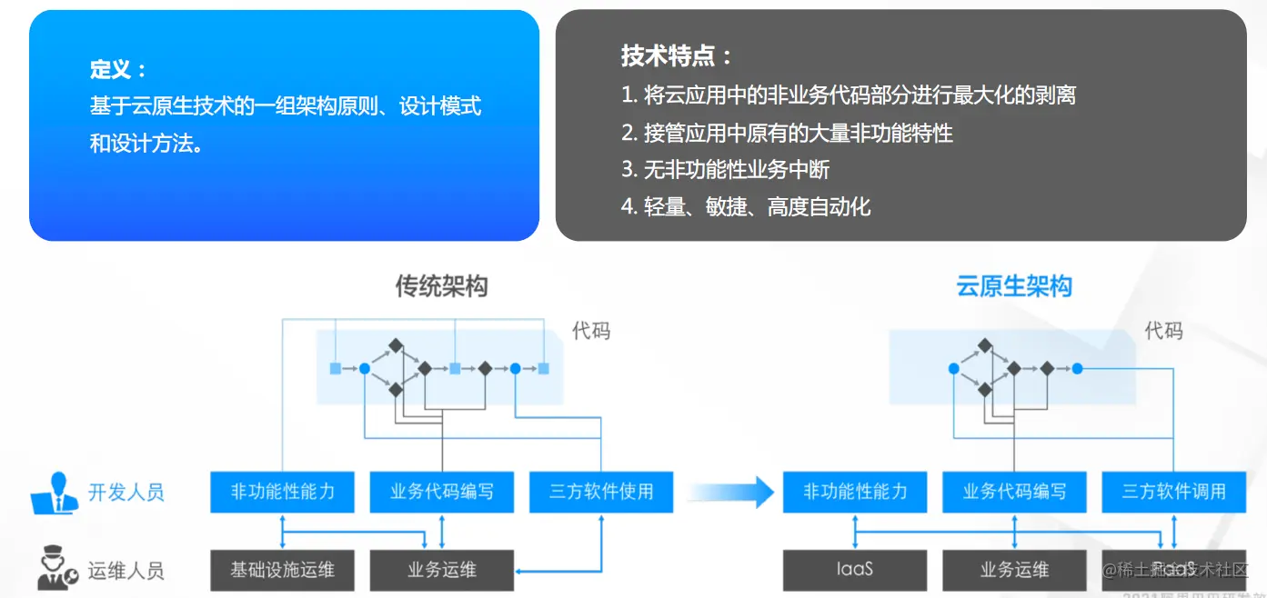 如何利用云原生技术构建现代化应用