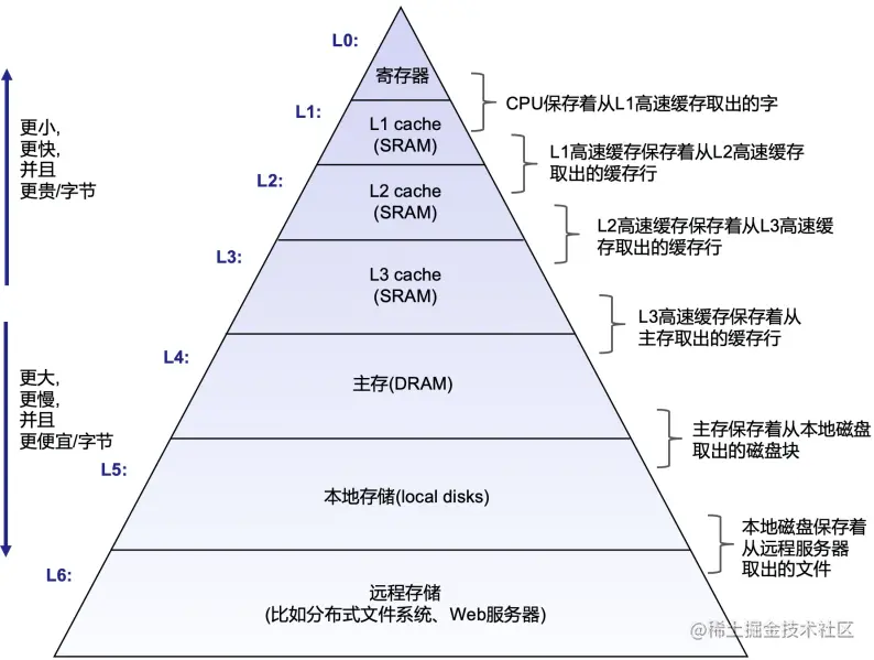 存储器层次结构