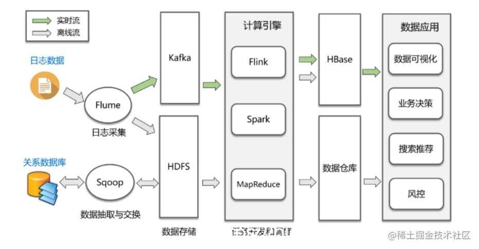 从零开始的大数据技术学习路线指南：带你轻松成为大数据开发工程师！_https://bianchenghao6.com/blog_大数据_第3张