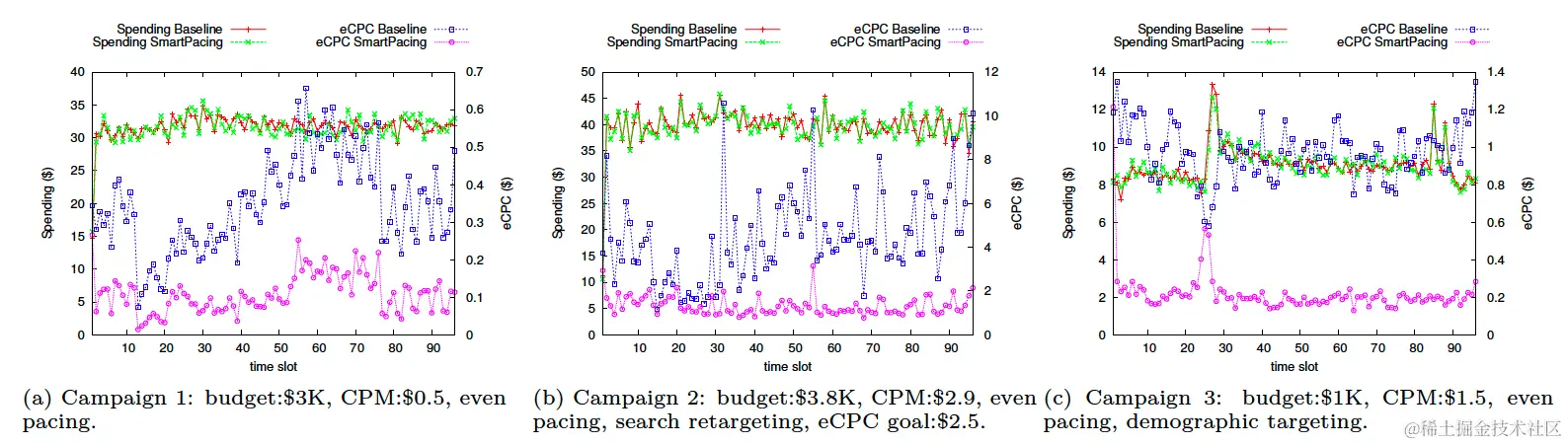 图7 在线AB实验结果