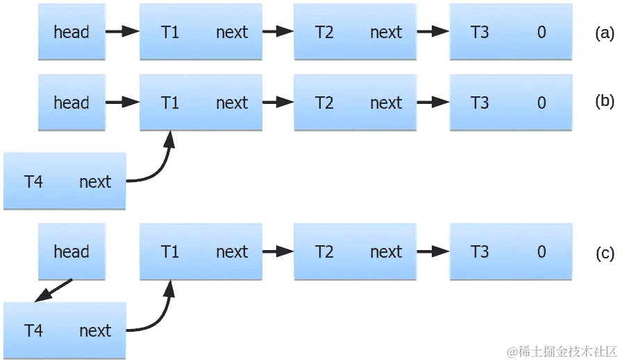 图 7.25 - 在单链表头部插入新节点