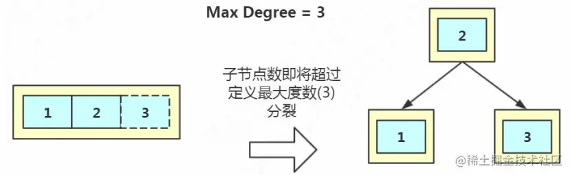 What is an index in MySQL? Brief analysis of index storage model