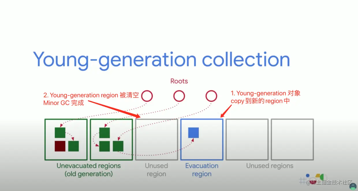 新生代对象 copy 到新的 region 中，原region被回收，Minor GC 完成