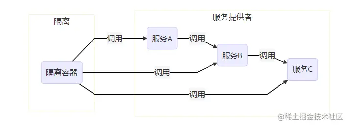 隔离机制